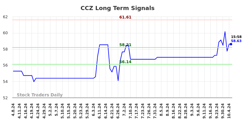 CCZ Long Term Analysis for October 7 2024 CCZ Long Term Analysis for October 7 2024