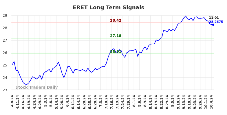 ERET Long Term Analysis for October 7 2024