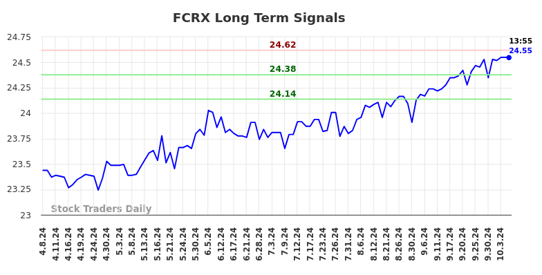 FCRX Long Term Analysis for October 7 2024