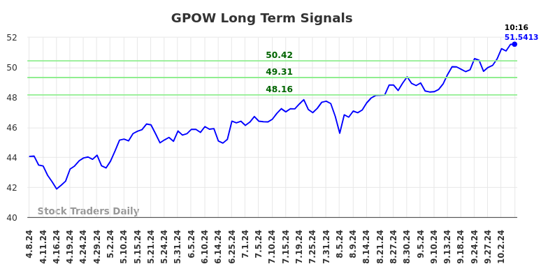 GPOW Long Term Analysis for October 7 2024 GPOW Long Term Analysis for October 7 2024