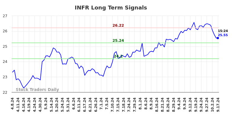 INFR Long Term Analysis for October 7 2024