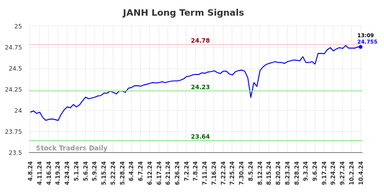 JANH Long Term Analysis for October 7 2024