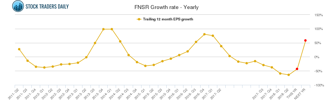 FNSR Growth rate - Yearly