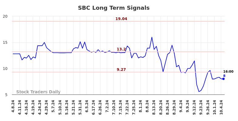 SBC Long Term Analysis for October 7 2024