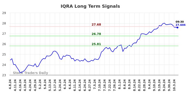 IQRA Long Term Analysis for October 7 2024