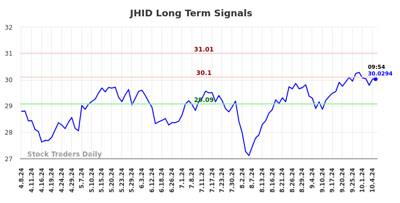 JHID Long Term Analysis for October 7 2024 JHID Long Term Analysis for October 7 2024