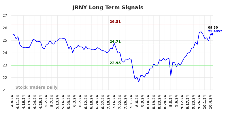 JRNY Long Term Analysis for October 7 2024 JRNY Long Term Analysis for October 7 2024