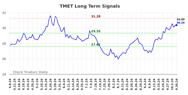 TMET Long Term Analysis for October 7 2024