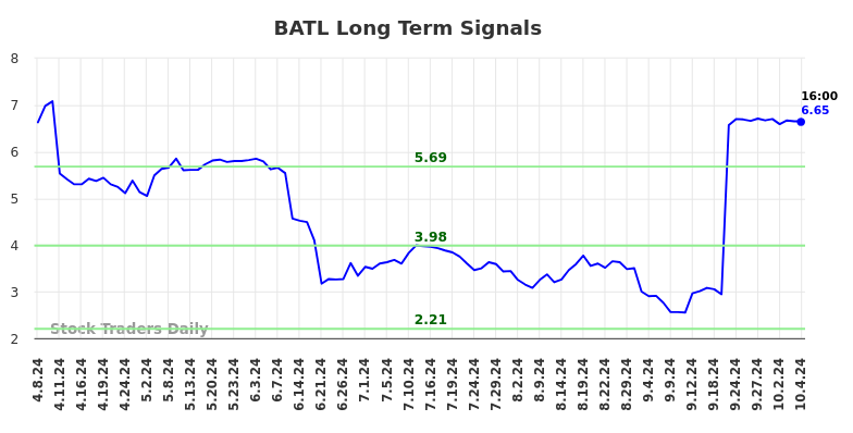 BATL Long Term Analysis for October 7 2024 BATL Long Term Analysis for October 7 2024