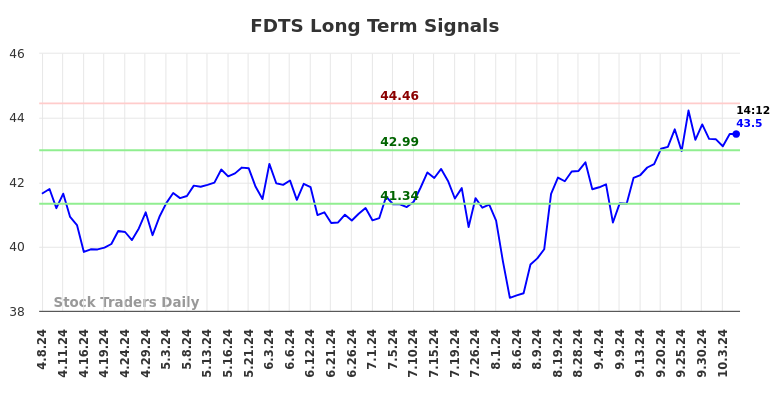 FDTS Long Term Analysis for October 7 2024