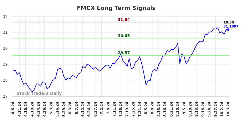 FMCX Long Term Analysis for October 7 2024