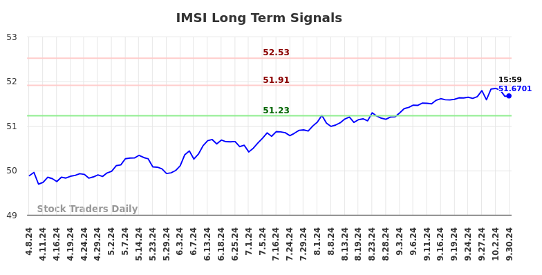 IMSI Long Term Analysis for October 7 2024