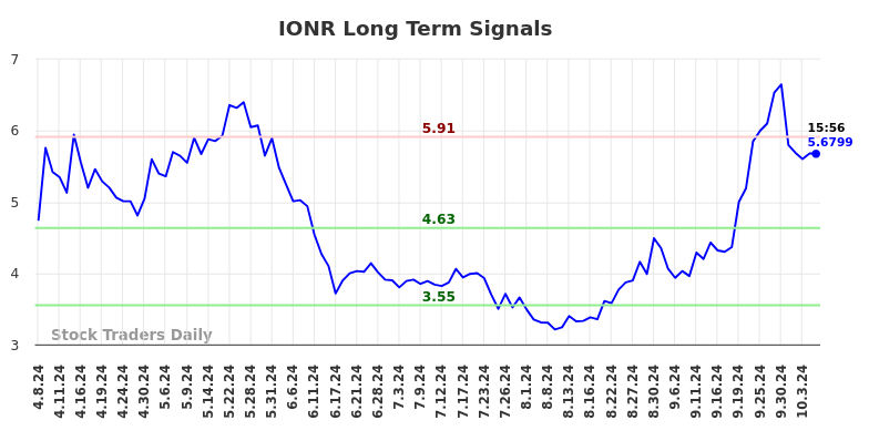 IONR Long Term Analysis for October 7 2024 IONR Long Term Analysis for October 7 2024
