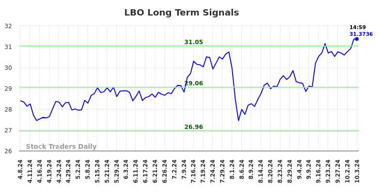 LBO Long Term Analysis for October 7 2024