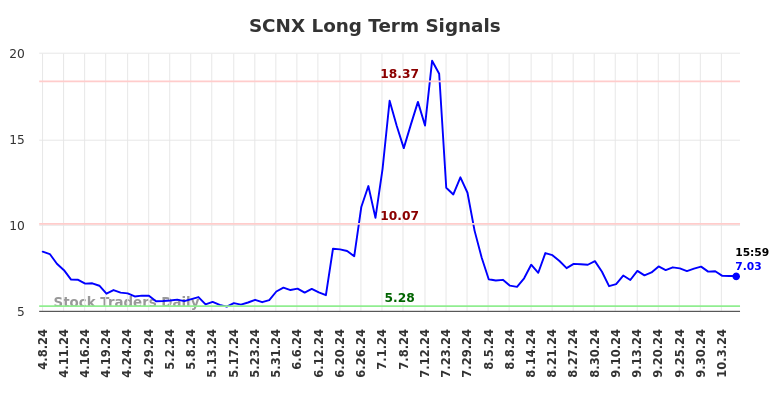 SCNX Long Term Analysis for October 7 2024 SCNX Long Term Analysis for October 7 2024