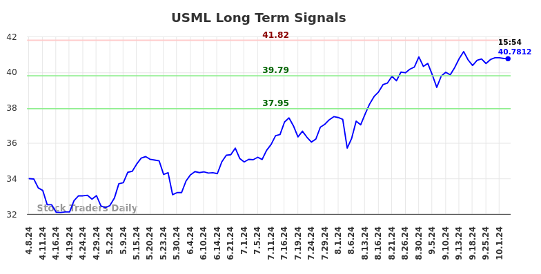 USML Long Term Analysis for October 7 2024