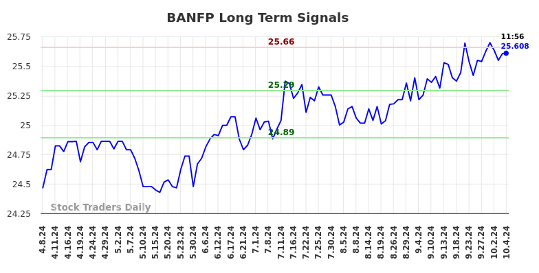 BANFP Long Term Analysis for October 7 2024