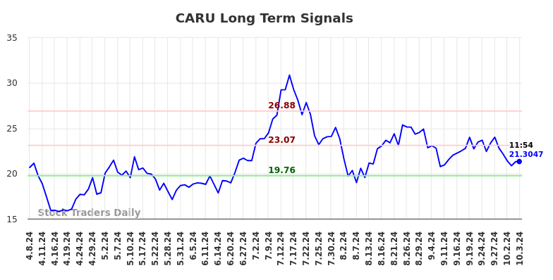 CARU Long Term Analysis for October 7 2024