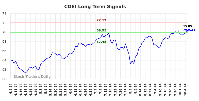 CDEI Long Term Analysis for October 7 2024