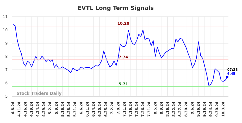 EVTL Long Term Analysis for October 7 2024