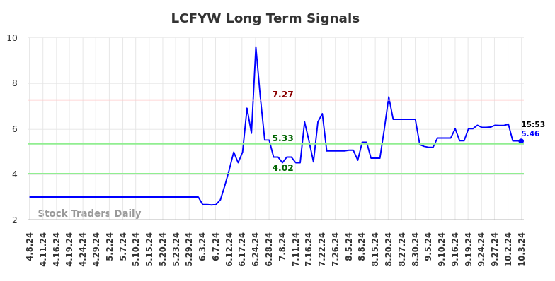 LCFYW Long Term Analysis for October 7 2024