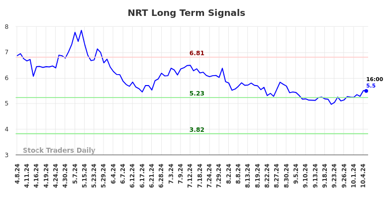 NRT Long Term Analysis for October 7 2024 NRT Long Term Analysis for October 7 2024