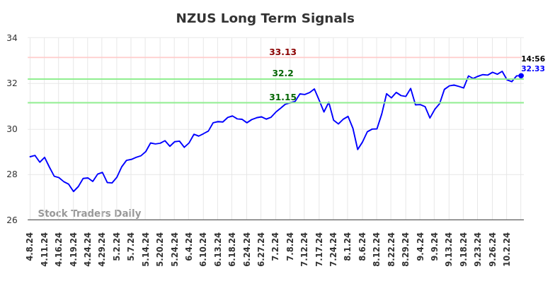 NZUS Long Term Analysis for October 7 2024