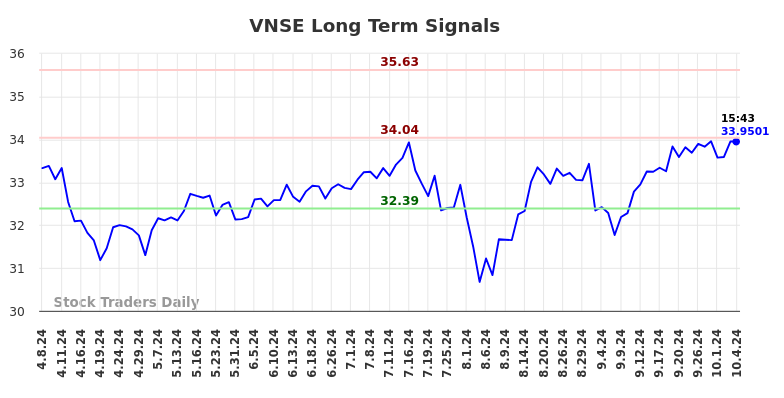 VNSE Long Term Analysis for October 7 2024