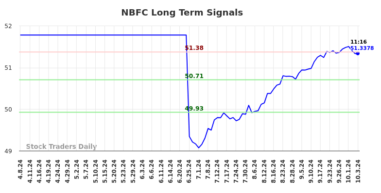 NBFC Long Term Analysis for October 7 2024 NBFC Long Term Analysis for October 7 2024