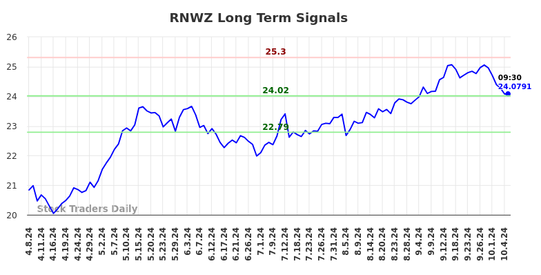 RNWZ Long Term Analysis for October 7 2024