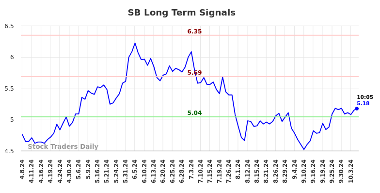 SB Long Term Analysis for October 7 2024