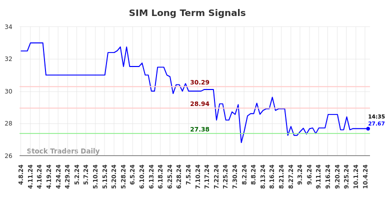 SIM Long Term Analysis for October 7 2024