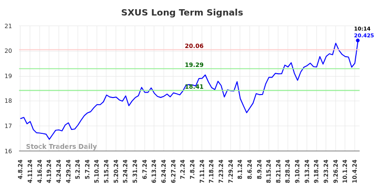 SXUS Long Term Analysis for October 7 2024 SXUS Long Term Analysis for October 7 2024