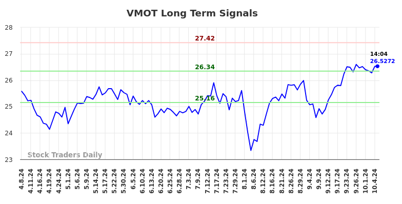 VMOT Long Term Analysis for October 7 2024 VMOT Long Term Analysis for October 7 2024