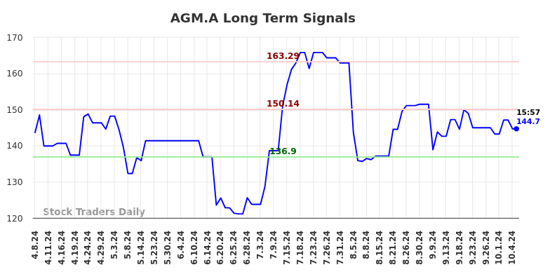 AGM.A Long Term Analysis for October 7 2024