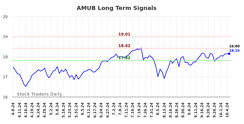 AMUB Long Term Analysis for October 7 2024