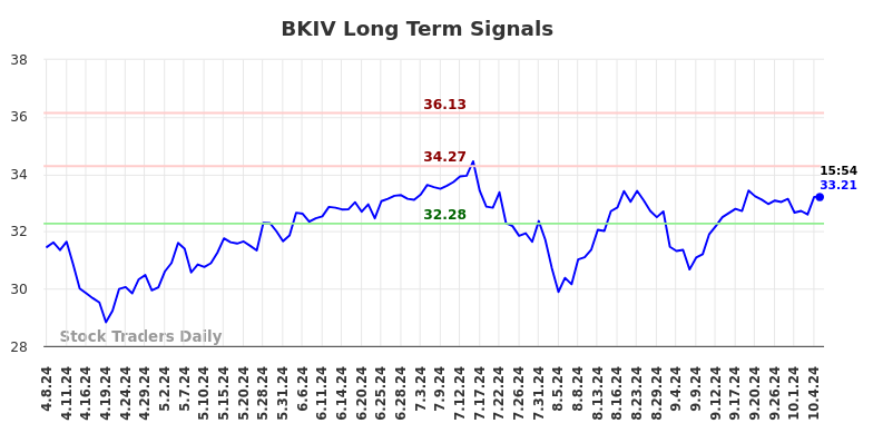 BKIV Long Term Analysis for October 7 2024