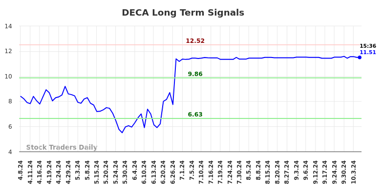 DECA Long Term Analysis for October 7 2024