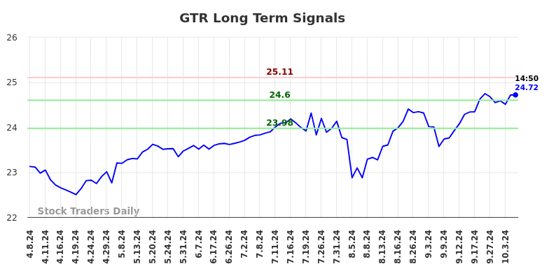 GTR Long Term Analysis for October 7 2024