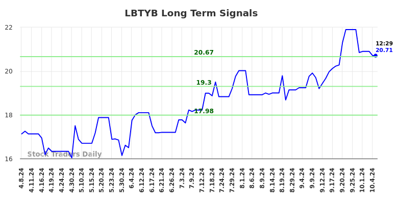 LBTYB Long Term Analysis for October 7 2024 LBTYB Long Term Analysis for October 7 2024