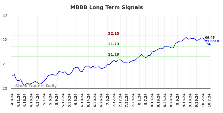 MBBB Long Term Analysis for October 7 2024
