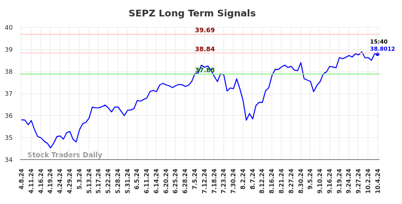 SEPZ Long Term Analysis for October 7 2024