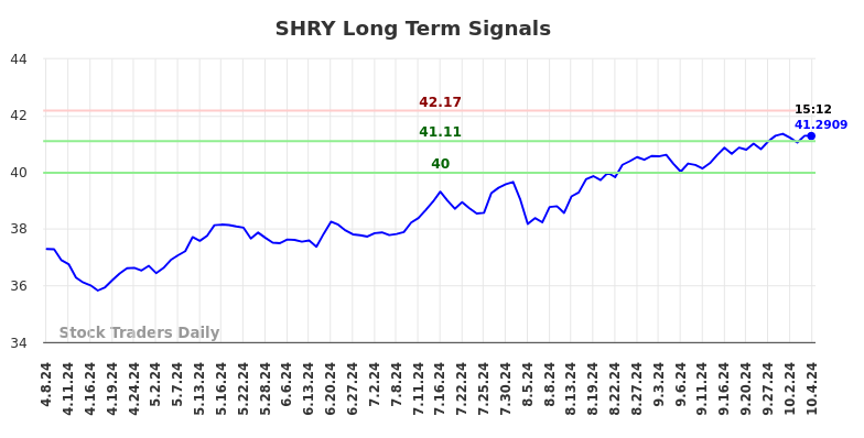 SHRY Long Term Analysis for October 7 2024