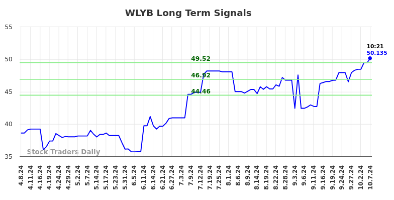 WLYB Long Term Analysis for October 7 2024