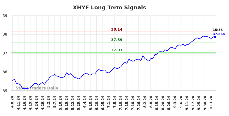 XHYF Long Term Analysis for October 7 2024