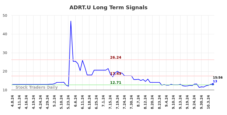 ADRT.U Long Term Analysis for October 7 2024 ADRT.U Long Term Analysis for October 7 2024