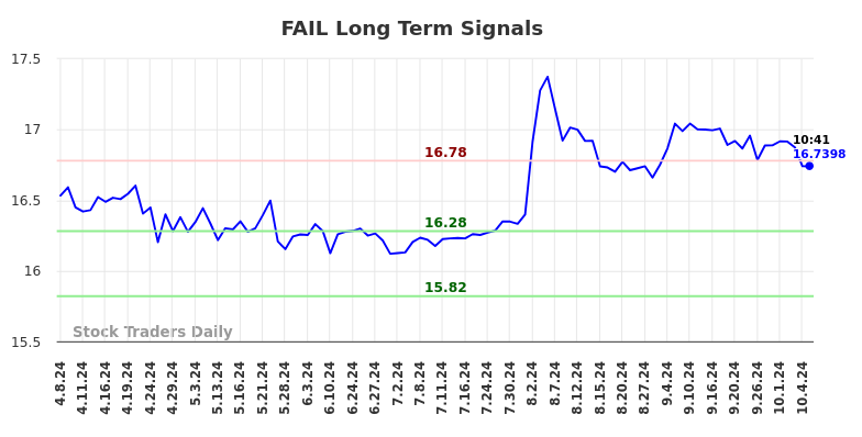 FAIL Long Term Analysis for October 7 2024