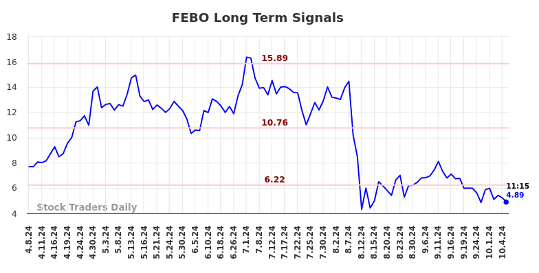 FEBO Long Term Analysis for October 7 2024 FEBO Long Term Analysis for October 7 2024