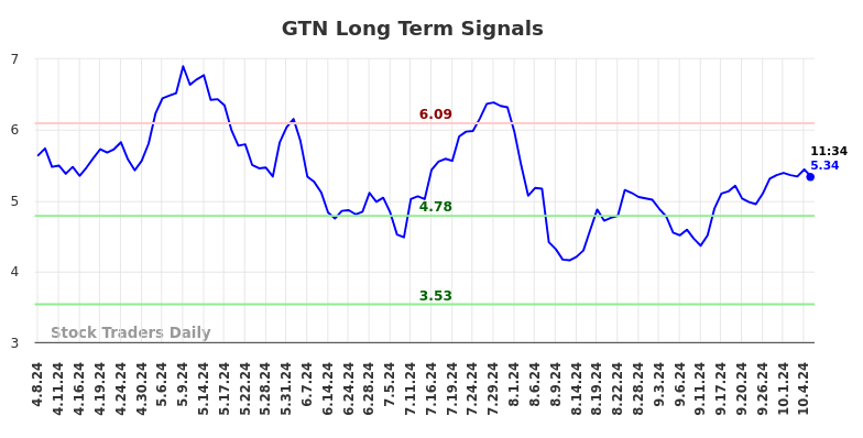 GTN Long Term Analysis for October 7 2024