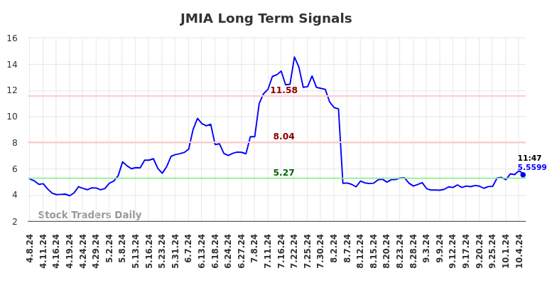 JMIA Long Term Analysis for October 7 2024 JMIA Long Term Analysis for October 7 2024